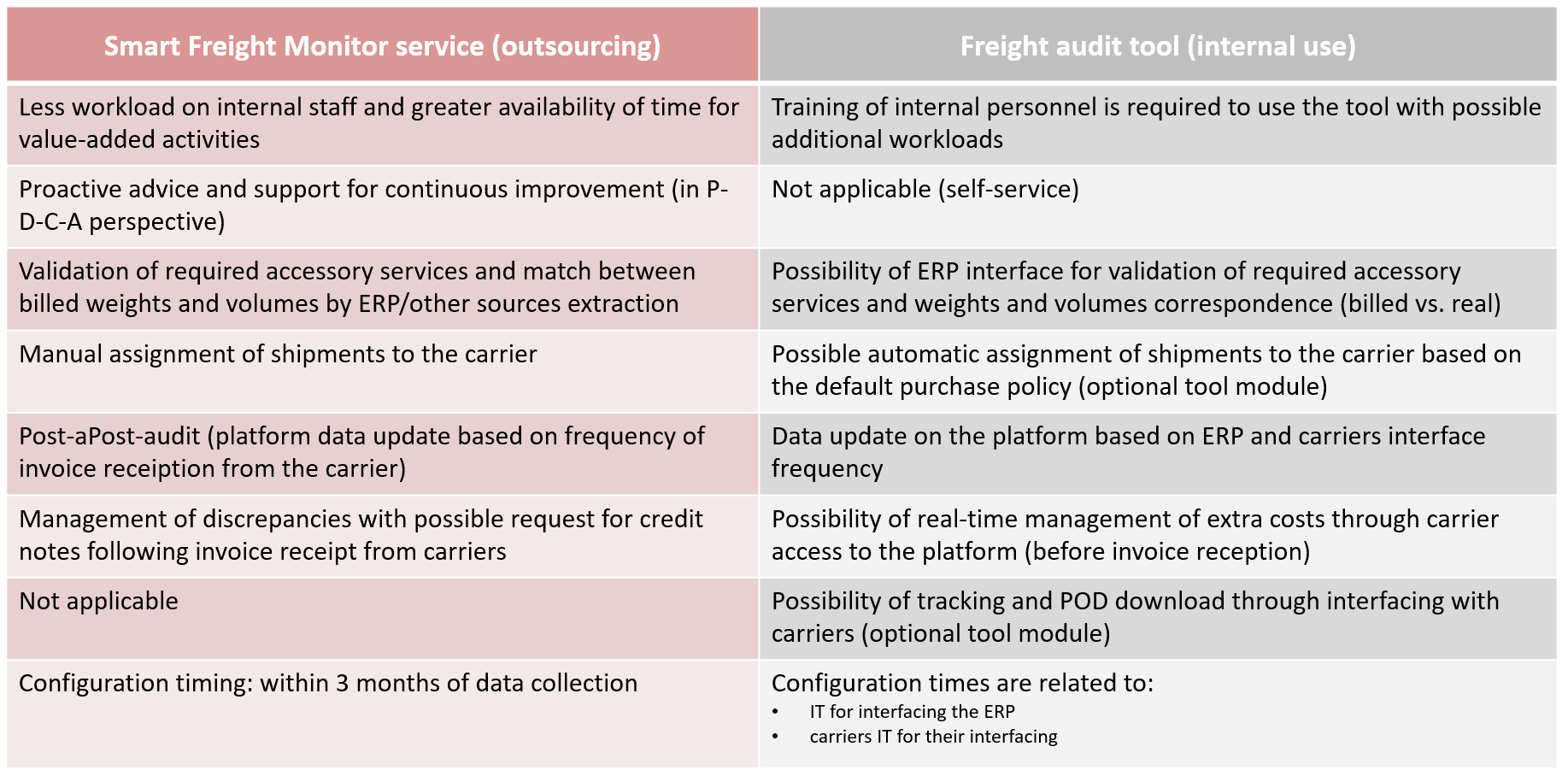 Freight Audit: What Differences Between A Service And A Tool? | Smart VCO